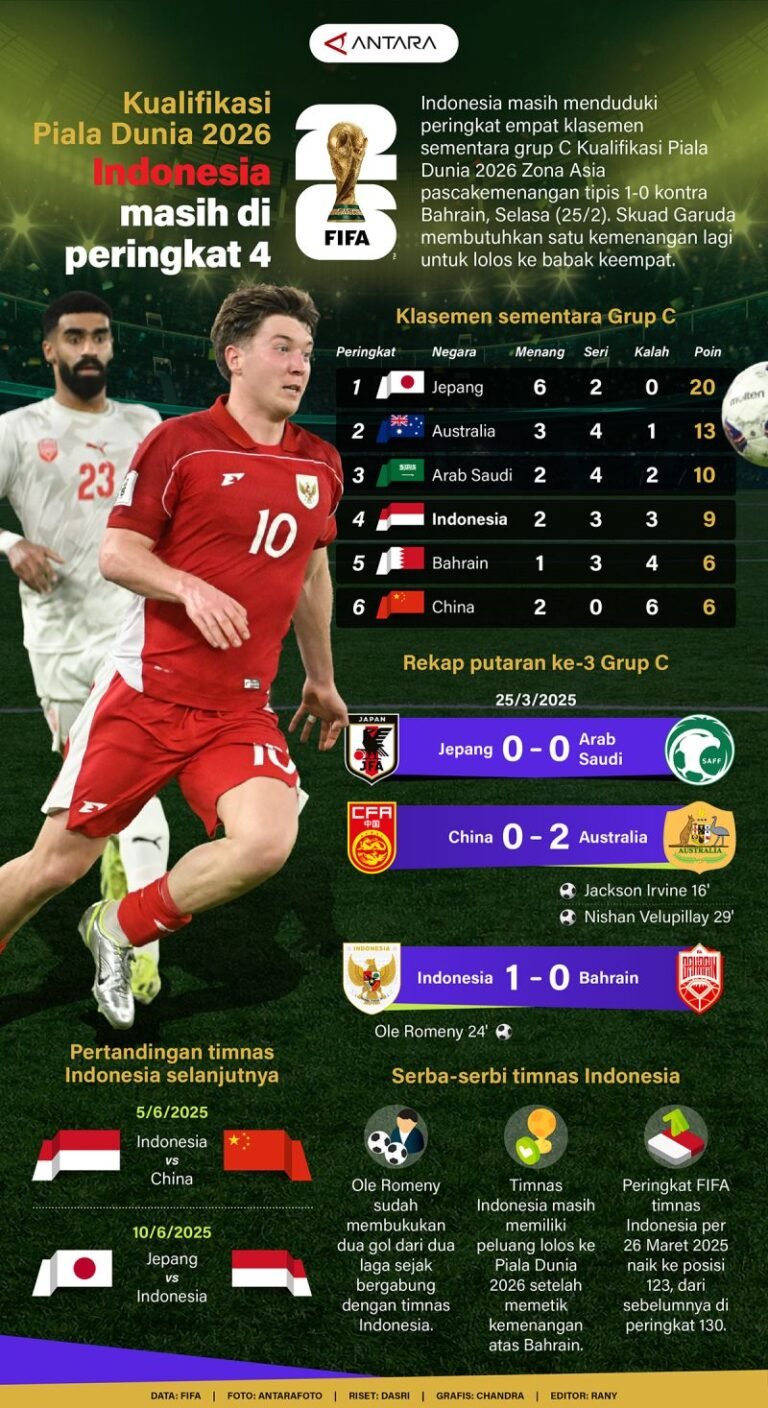 Infografik ANTARA News: Indonesia Pertahankan Peringkat 4 dalam Kualifikasi Piala Dunia 2026